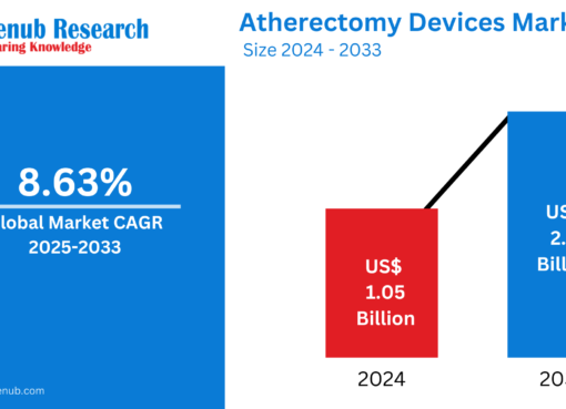 Atherectomy Devices Market